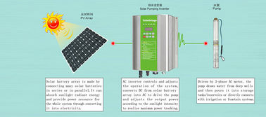 380V/3 단계 태양 수도 펌프 DC/AC 변환장치는 양수 체계를 관개합니다